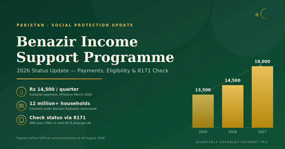 Benazir Income Support Programme (BISP): Latest Scheme Status and Complete Guide (2026)